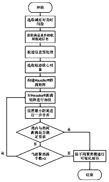A track pattern mining method and device