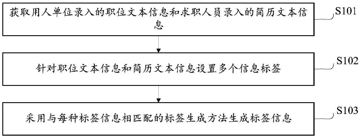 Text analysis method and device suitable for man-post matching recommendation system