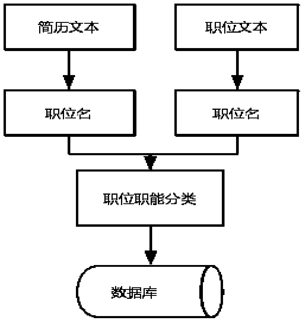 Text analysis method and device suitable for man-post matching recommendation system