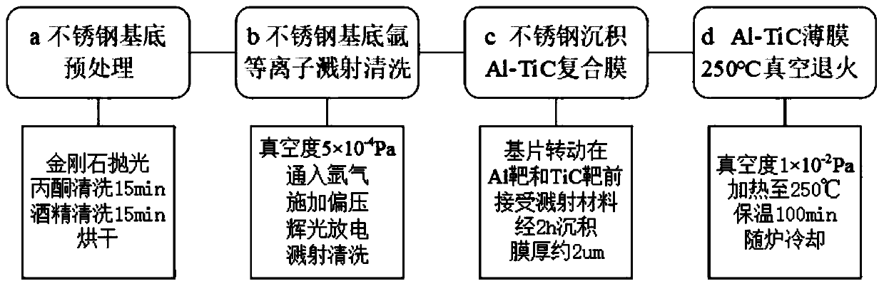 Al-TiC composite film and preparation process thereof