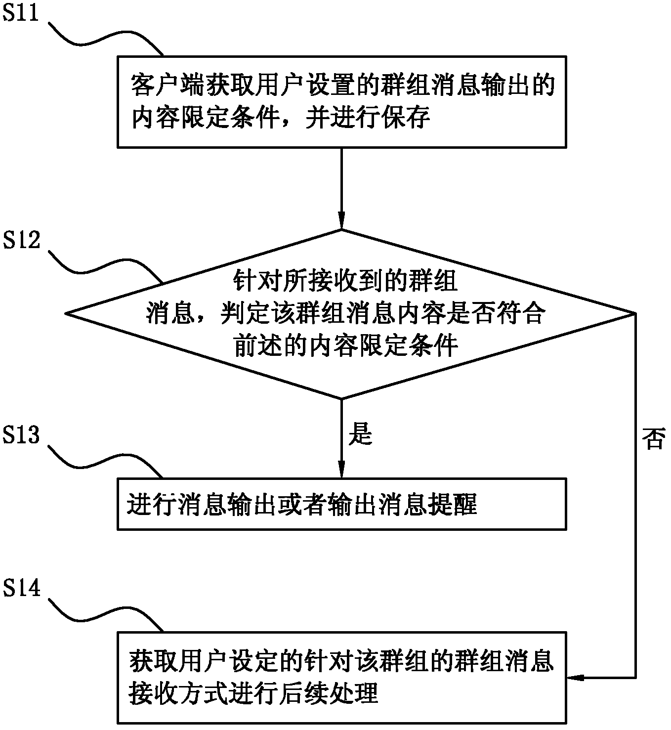 Method for performing finite shield by aiming at group message, client and system