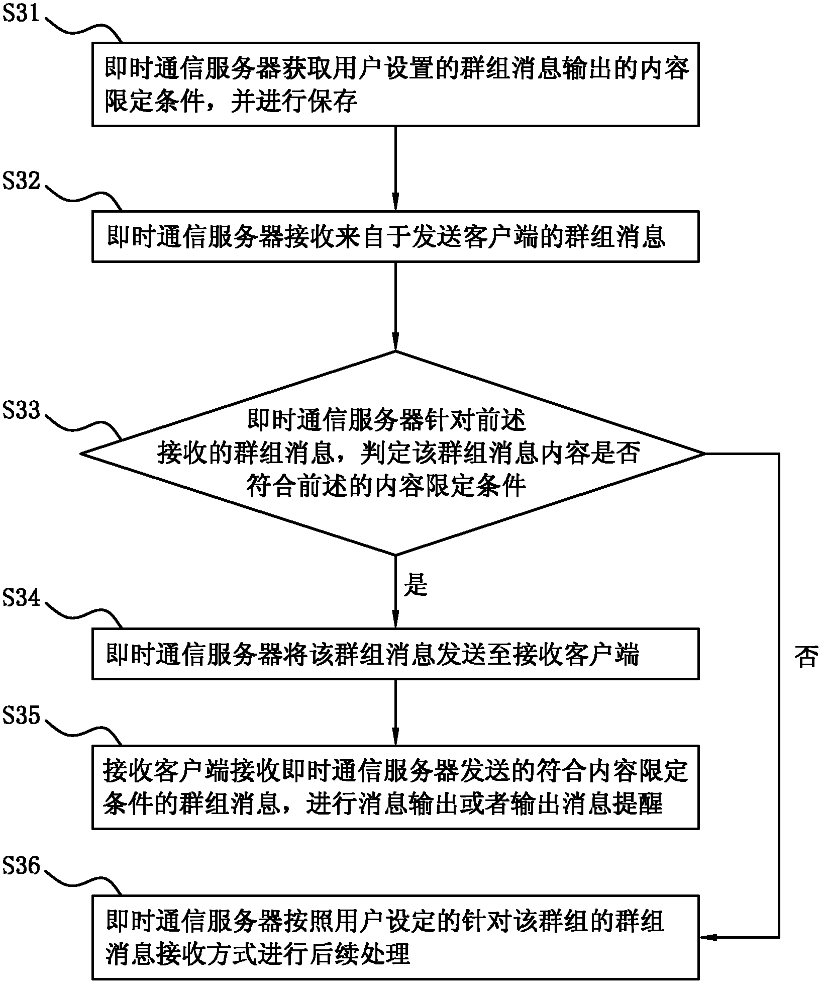 Method for performing finite shield by aiming at group message, client and system