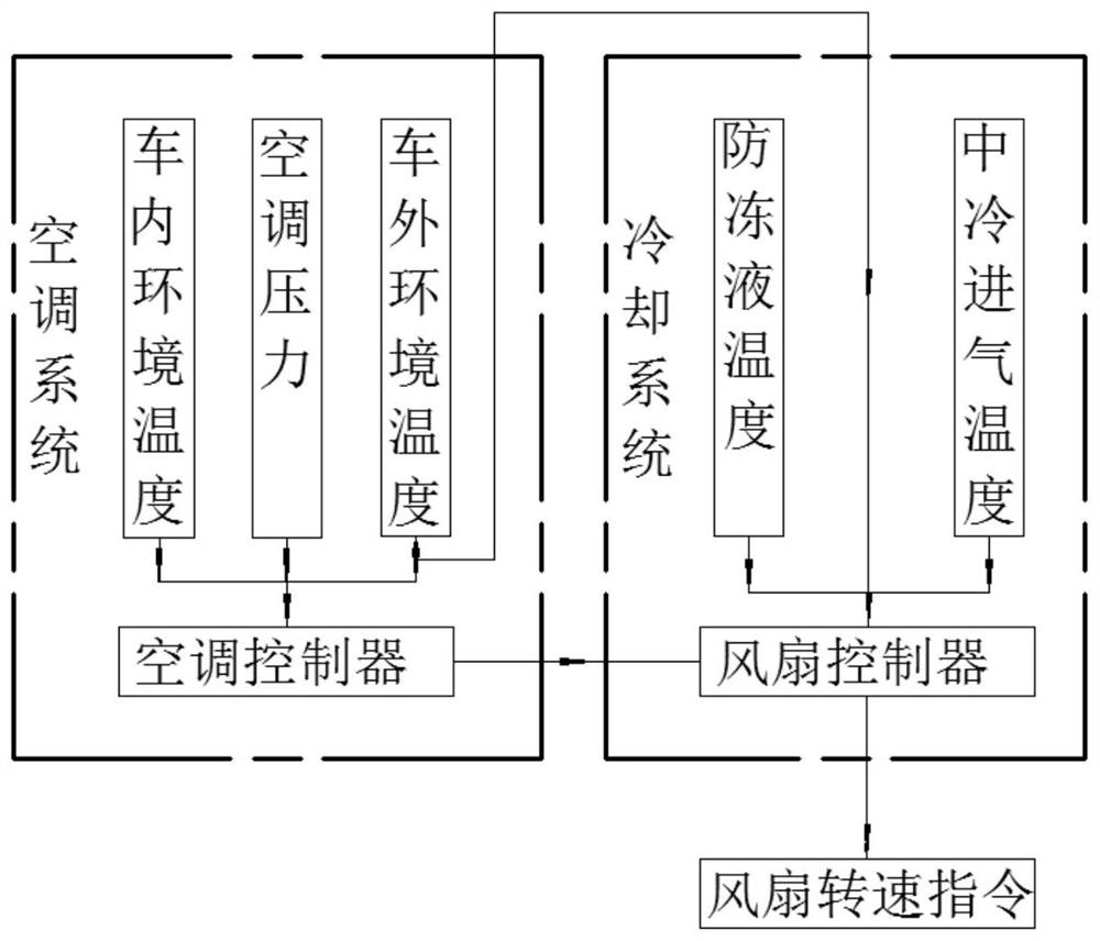 Cooling fan speed control device, control system and speed control method thereof