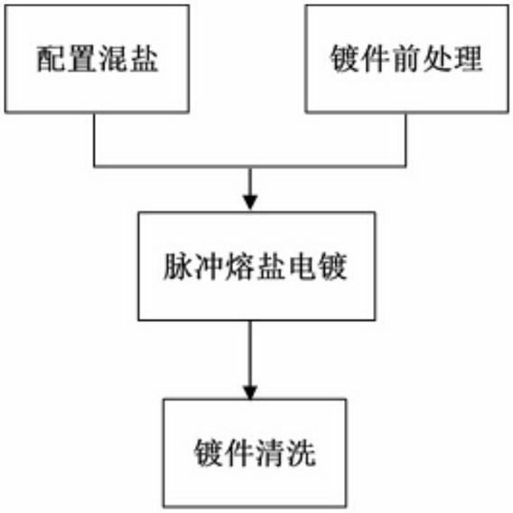 Fused salt electroplating preparation method for non-columnar crystal tissue iridium coating