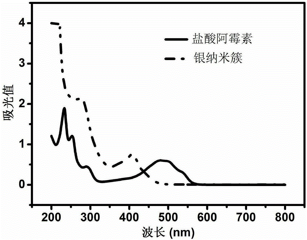 PH-sensitive doxorubicin hydrochloride loaded silver nano-cluster hydrogel and application thereof