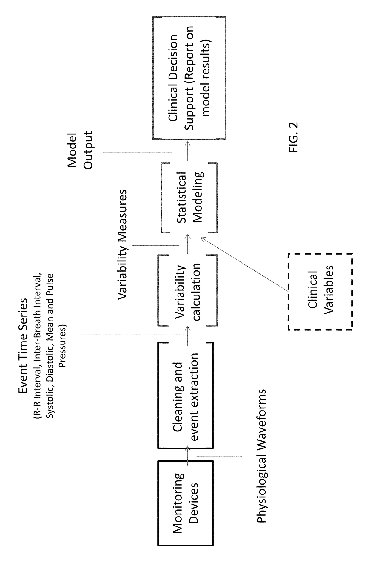 System and method for assisting decisions associated with events relative to withdrawal of life-sustaining therapy using variability measurements