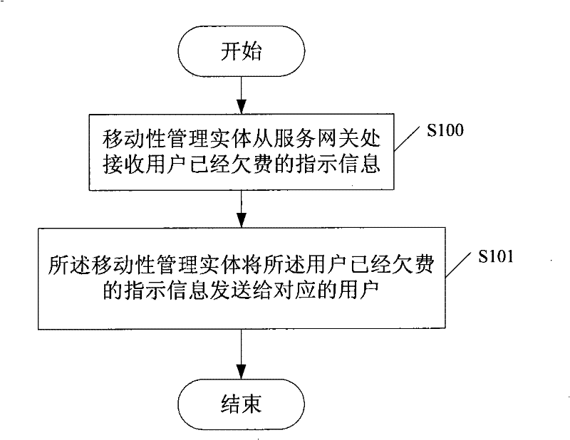 Subscriber arrearage treatment method, device and system