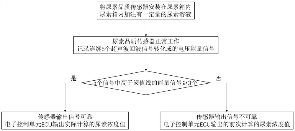 Control method for output signal of automobile urea quality sensor