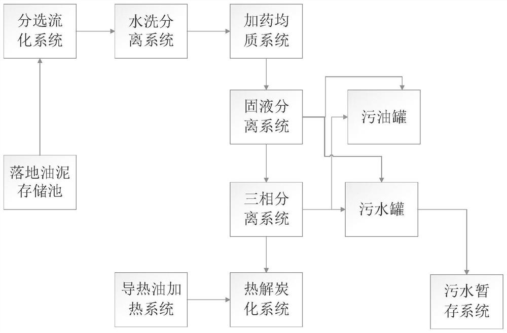 Harmless treatment system and treatment process for ground oily sludge