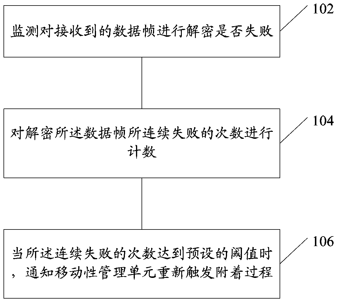 Decryption failure recovery method, device, user terminal and network equipment
