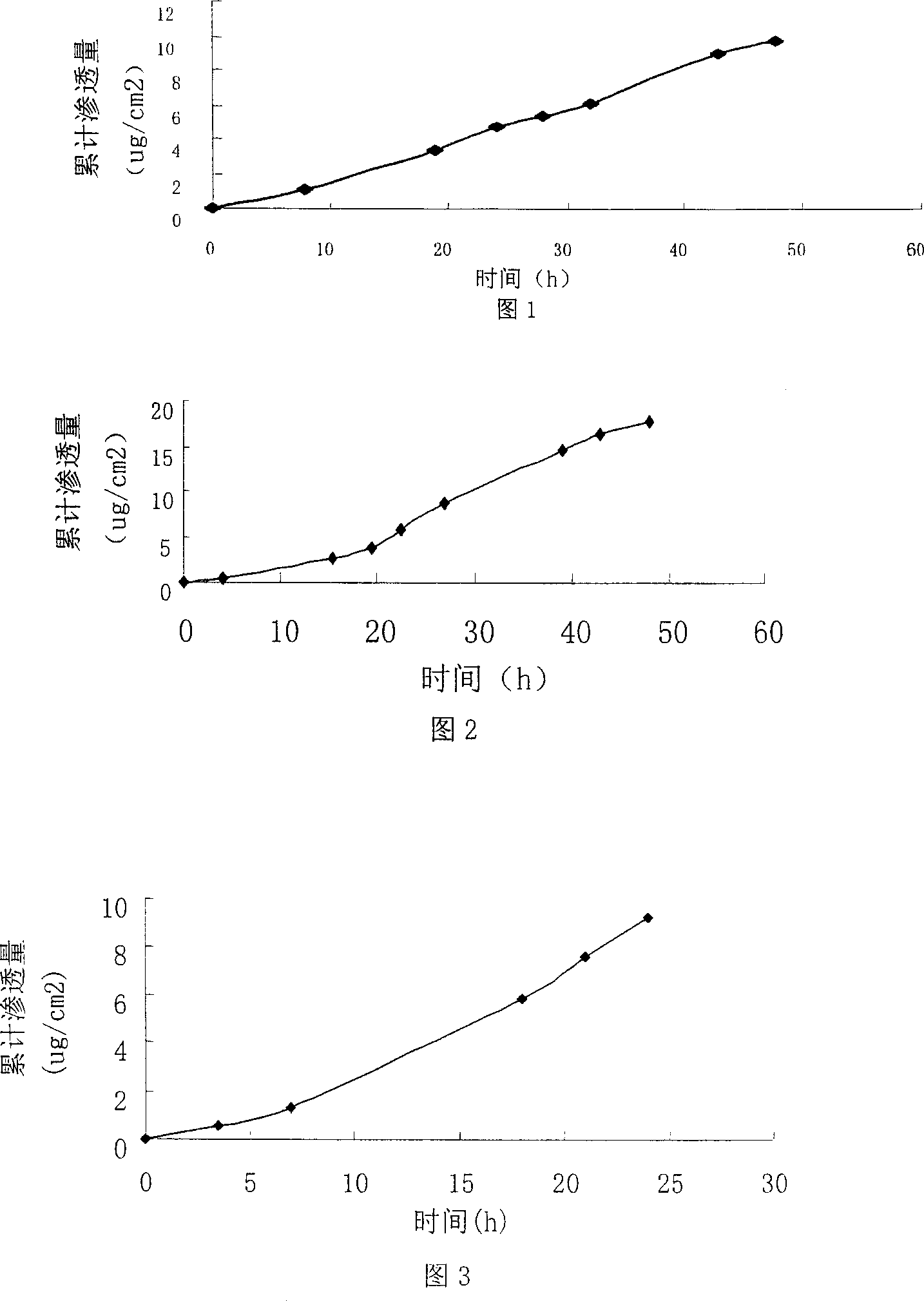 Ethinyl estradiol gas permeable absorbing paste