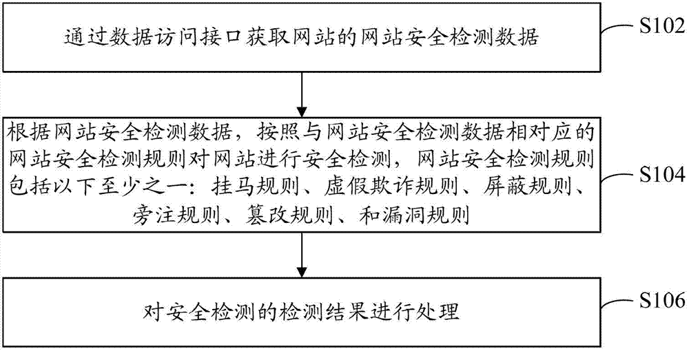 Detection method and device of website security