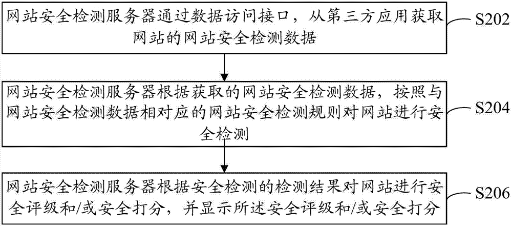 Detection method and device of website security