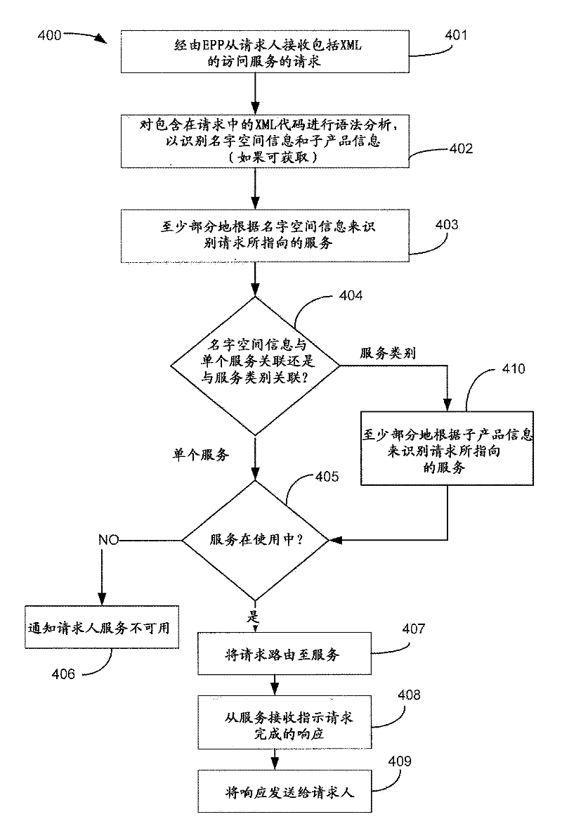Method and system for intelligent routing of requests over epp
