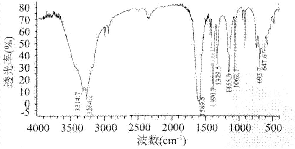 Simple preparation method of copper glycine