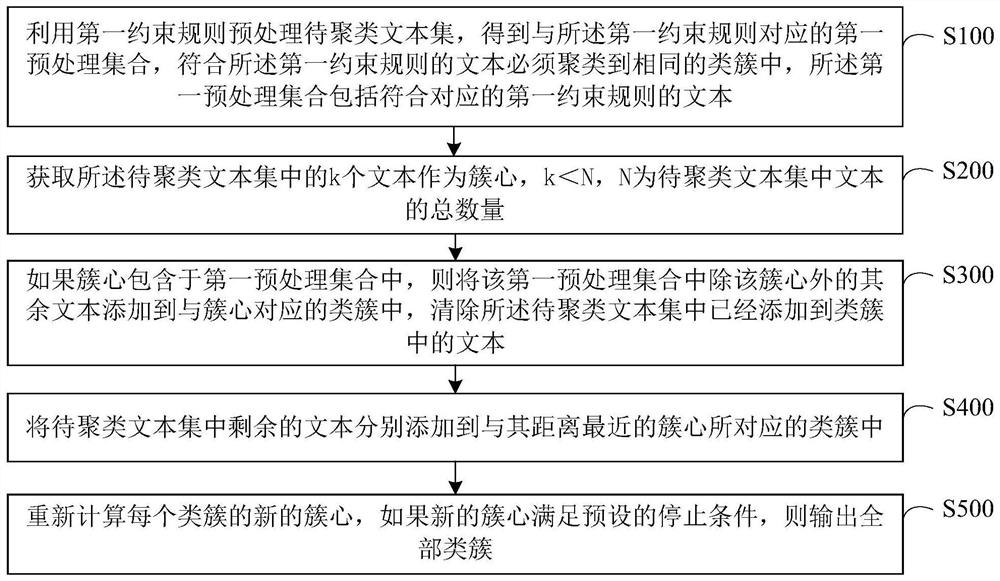 K-means text clustering method and device with built-in constraint rules