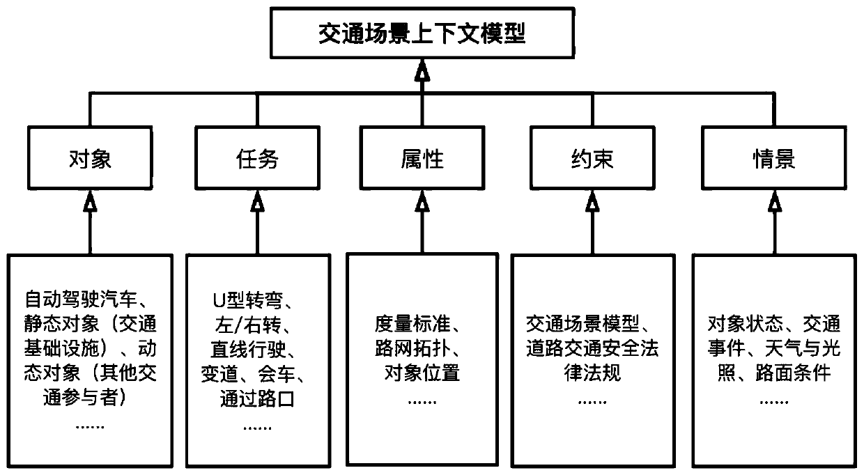 Automatic driving test case generation method based on scenes and tasks