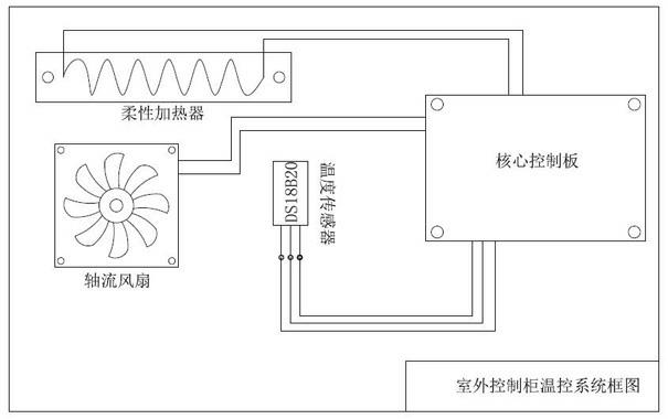 Temperature control system for outdoor control cabinet