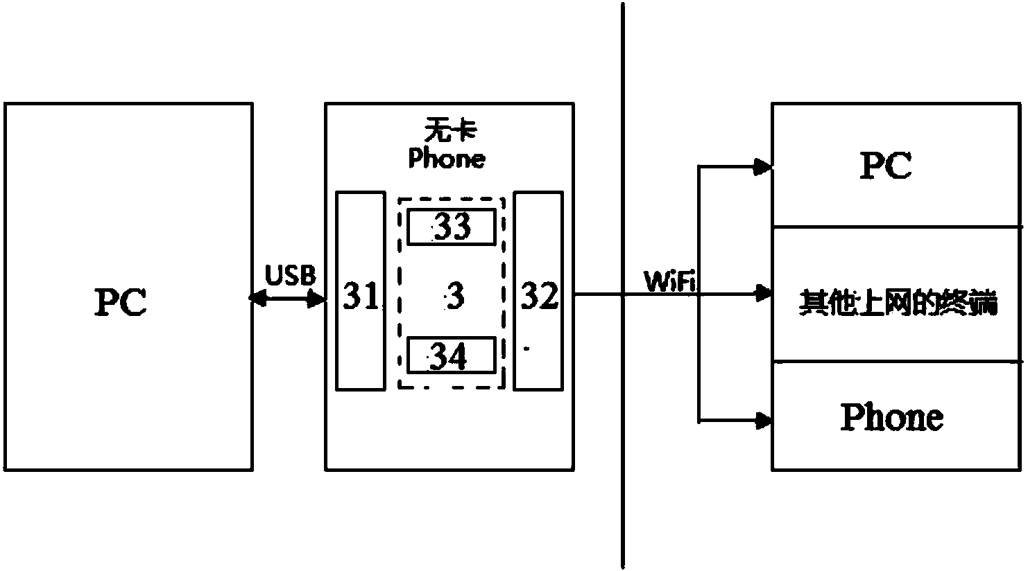 Method and device for sharing PC network by virtue of mobile phone