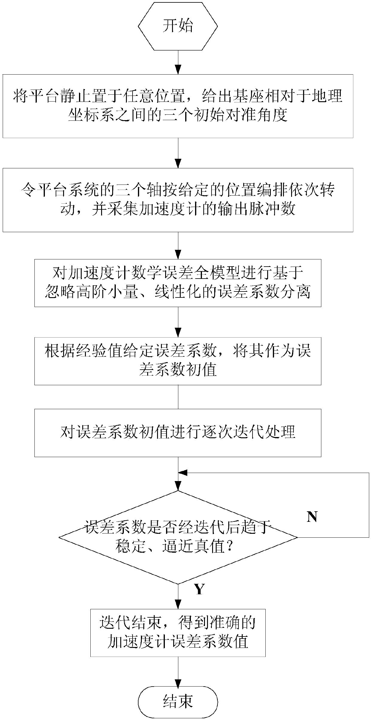 Accelerometer combined error coefficient separation and calibration method under reference uncertainty condition