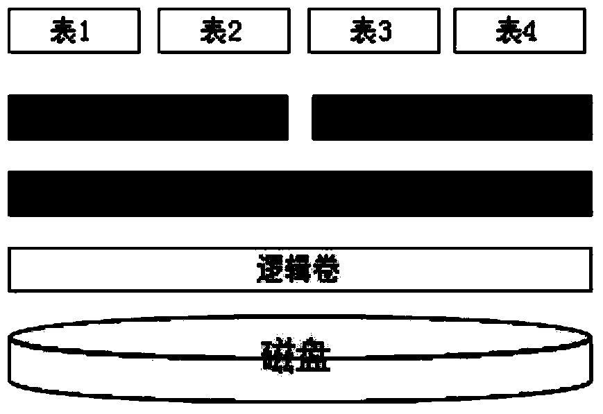 A postgresql block storage device read and write module