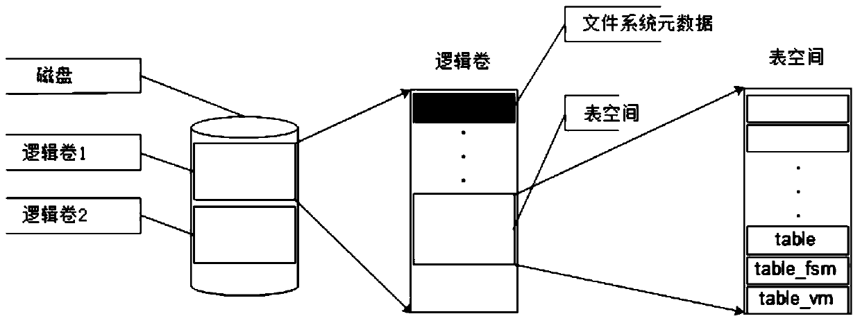 A postgresql block storage device read and write module