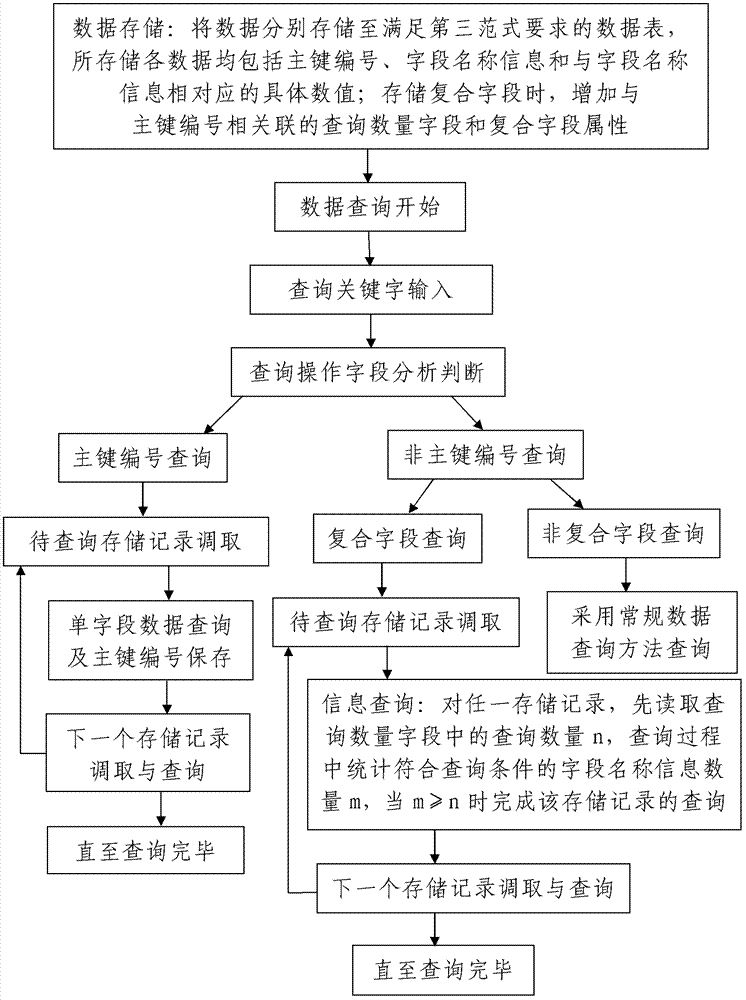 Data storage and query method for compound fields