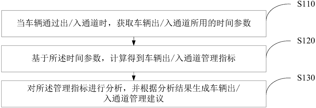 Vehicle access passage management method and device and readable storage medium
