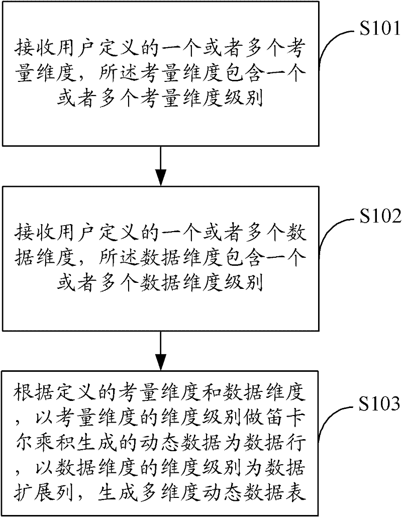 Method, device and terminal for generating multi-dimensional dynamic data sheet
