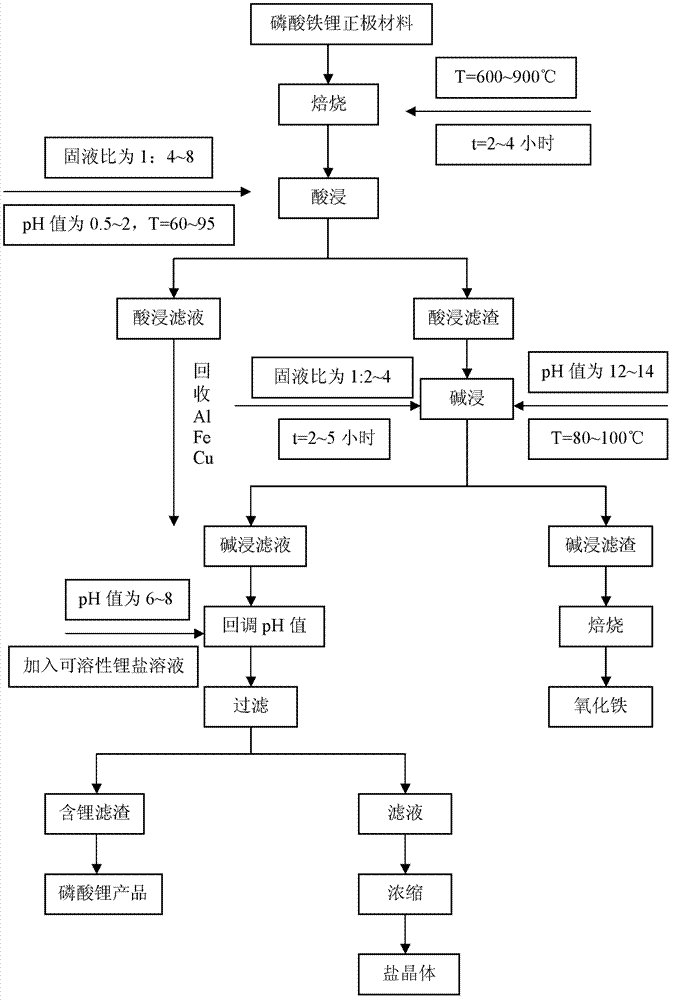 Method for treating lithium iron phosphate cathode material of waste and old power lithium battery of automobile