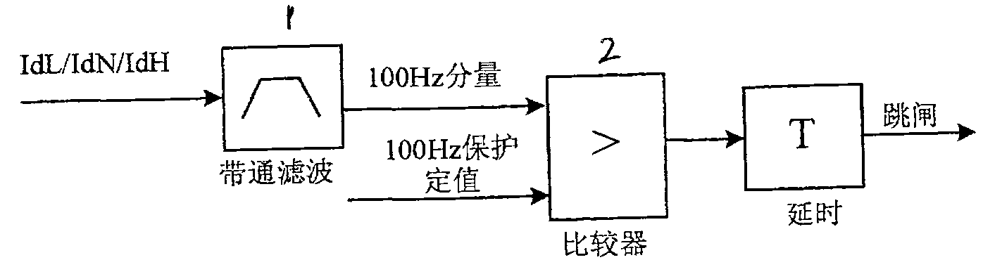 50Hz and 100Hz protection and setting method for high voltage DC power input system