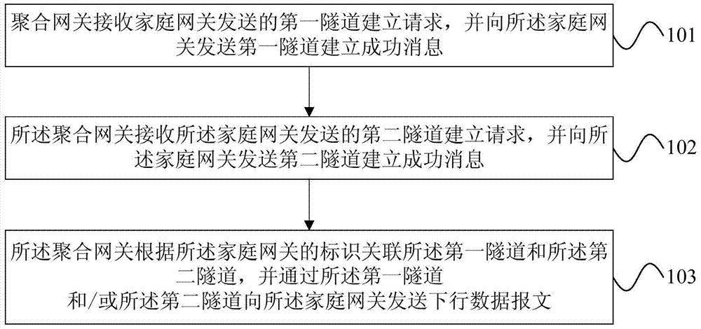 Message processing method and device