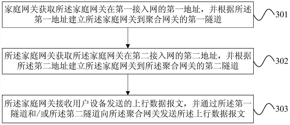 Message processing method and device