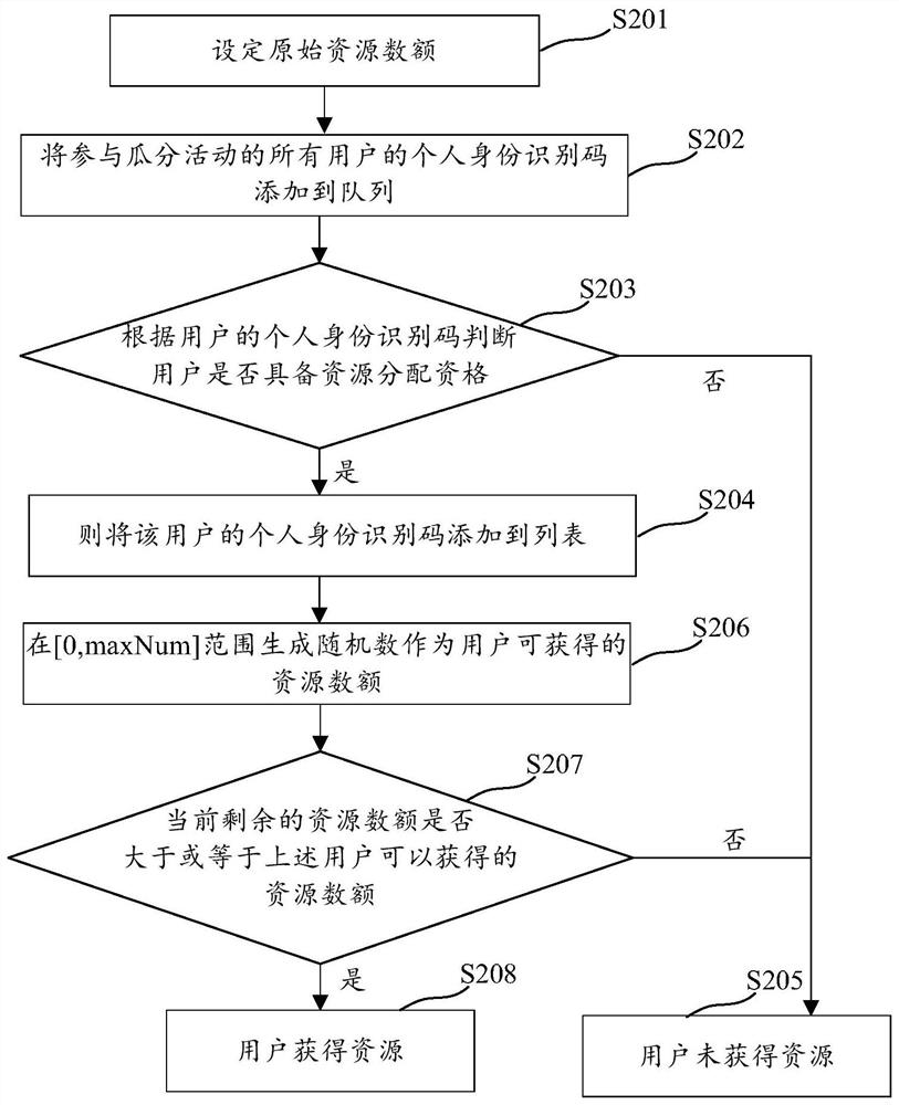 Resource allocation method and device, computer storage medium and electronic equipment