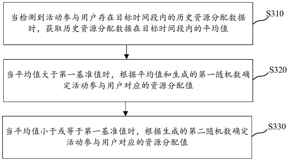 Resource allocation method and device, computer storage medium and electronic equipment