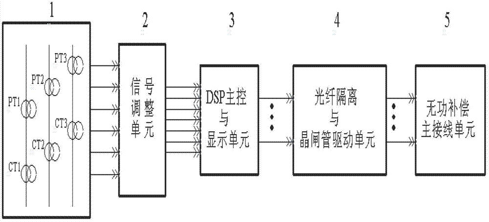 Intelligent high-voltage thyristor switched capacitor (TSC) reactive compensation device