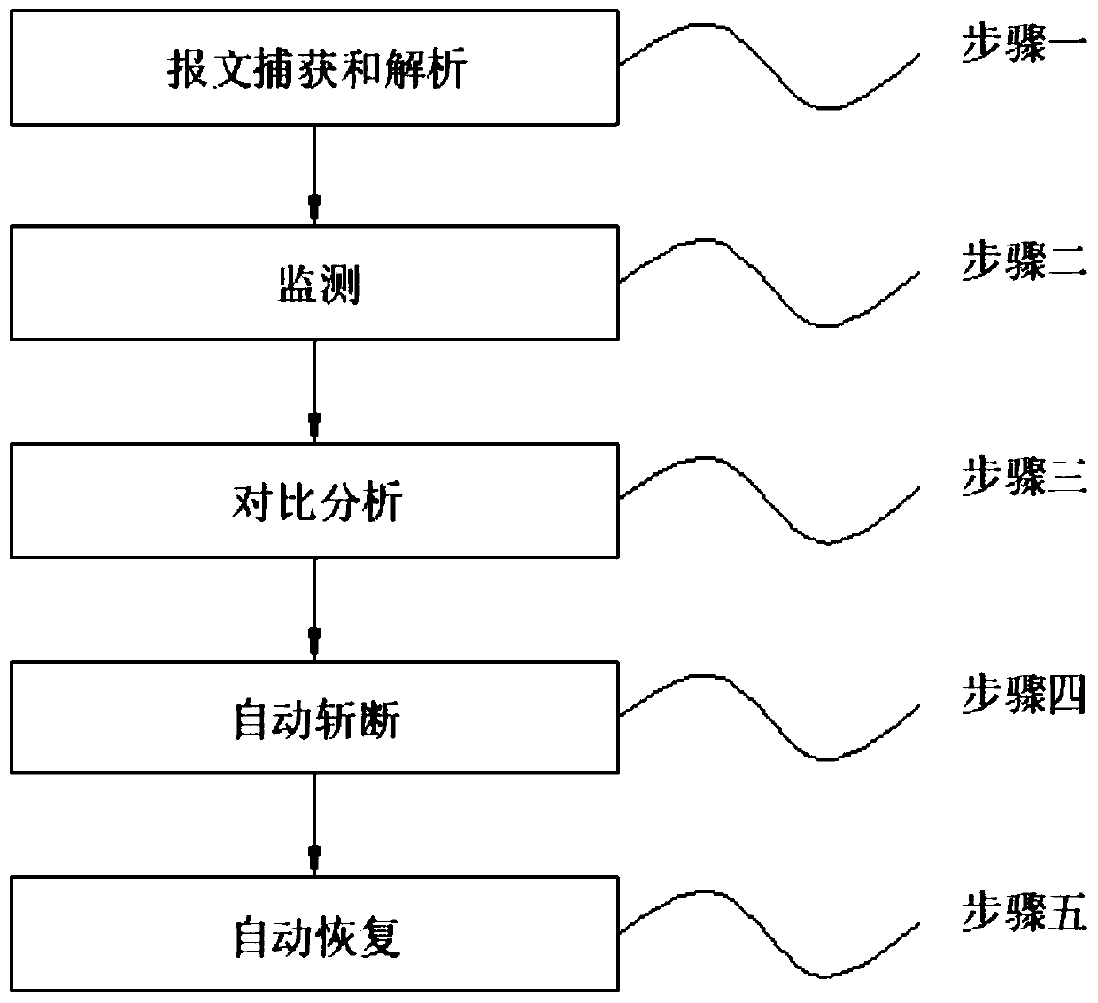 Automatic cut-off and recovery method for intelligent substation communication system