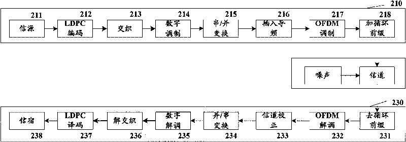 QC-LDPC codes and system and method applied thereof