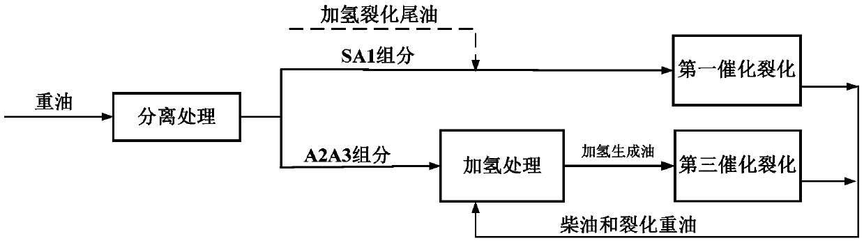 A method for processing heavy oil with combined process