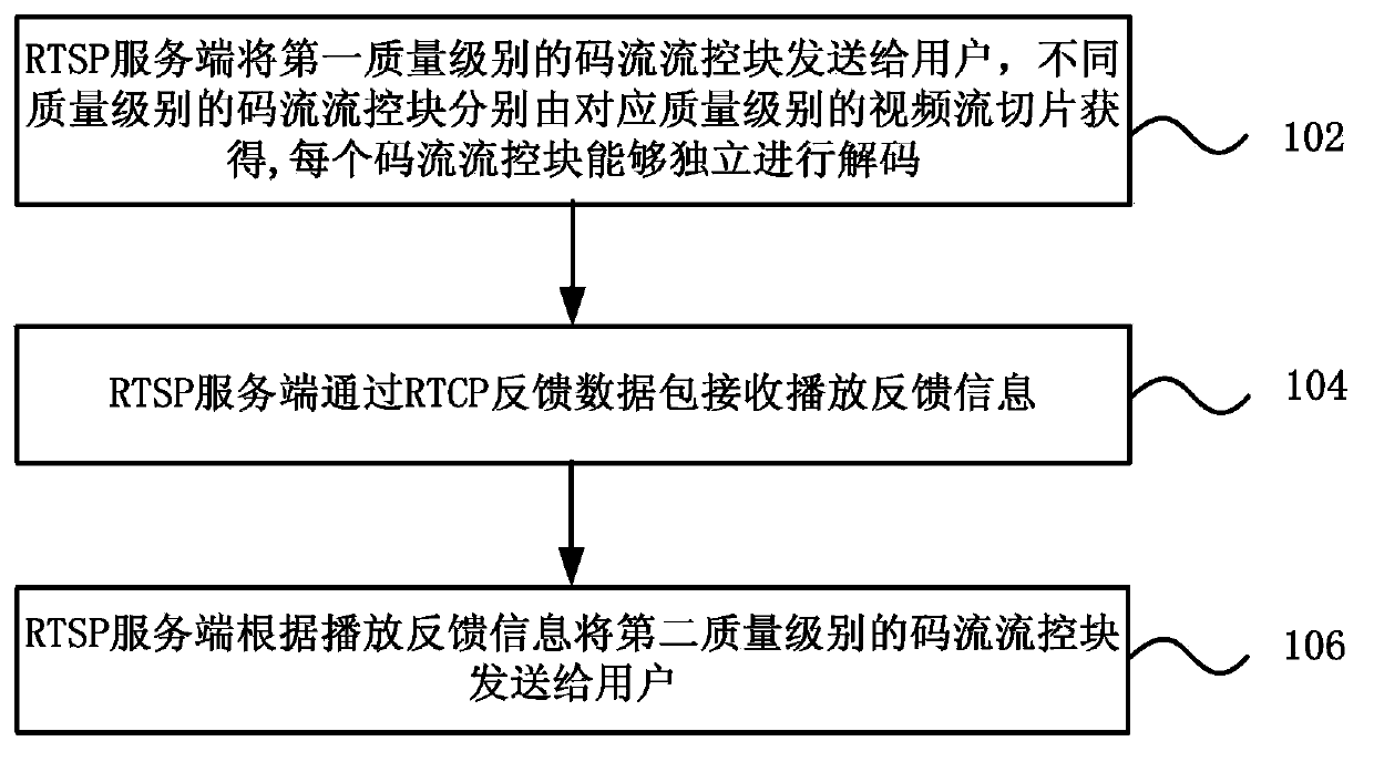 Streaming media self-adaption matching transmission method, system and server