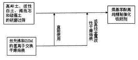 Coal-based phenol high-purity refined catalysis adsorbent and preparation method thereof