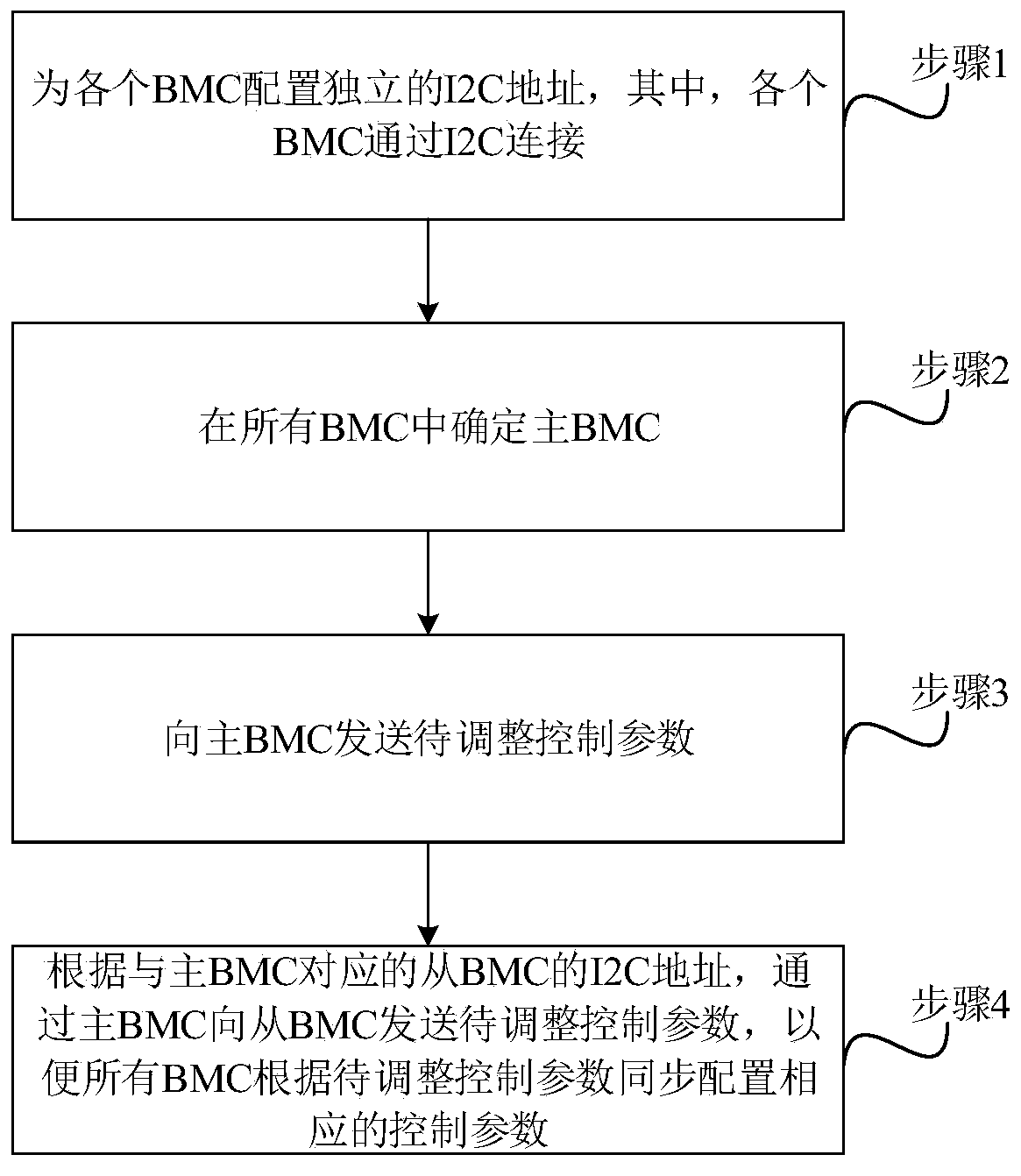 Multi-BMC control parameter configuration method, system and related components