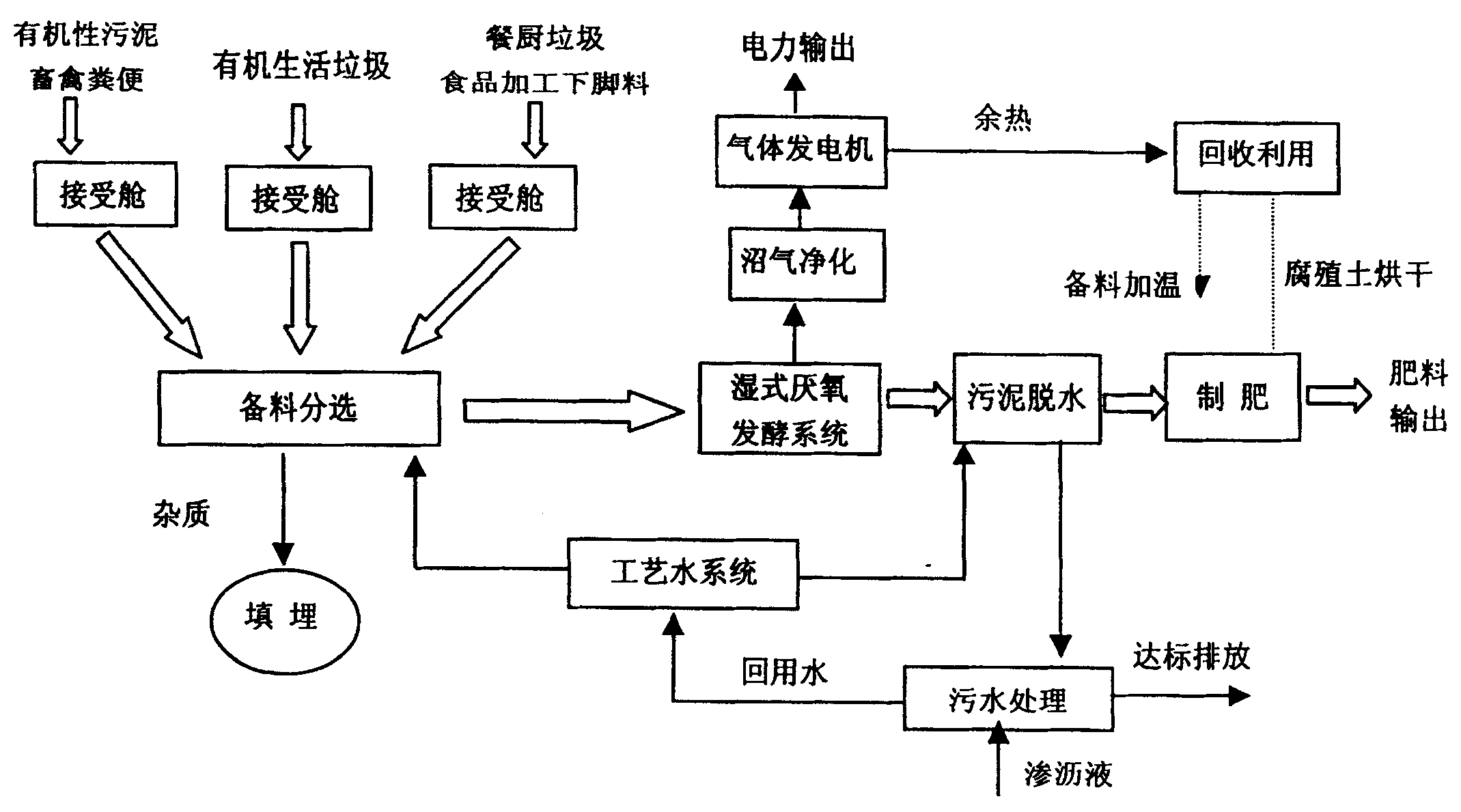 Resources comprehensive treatment technology for organic waste material