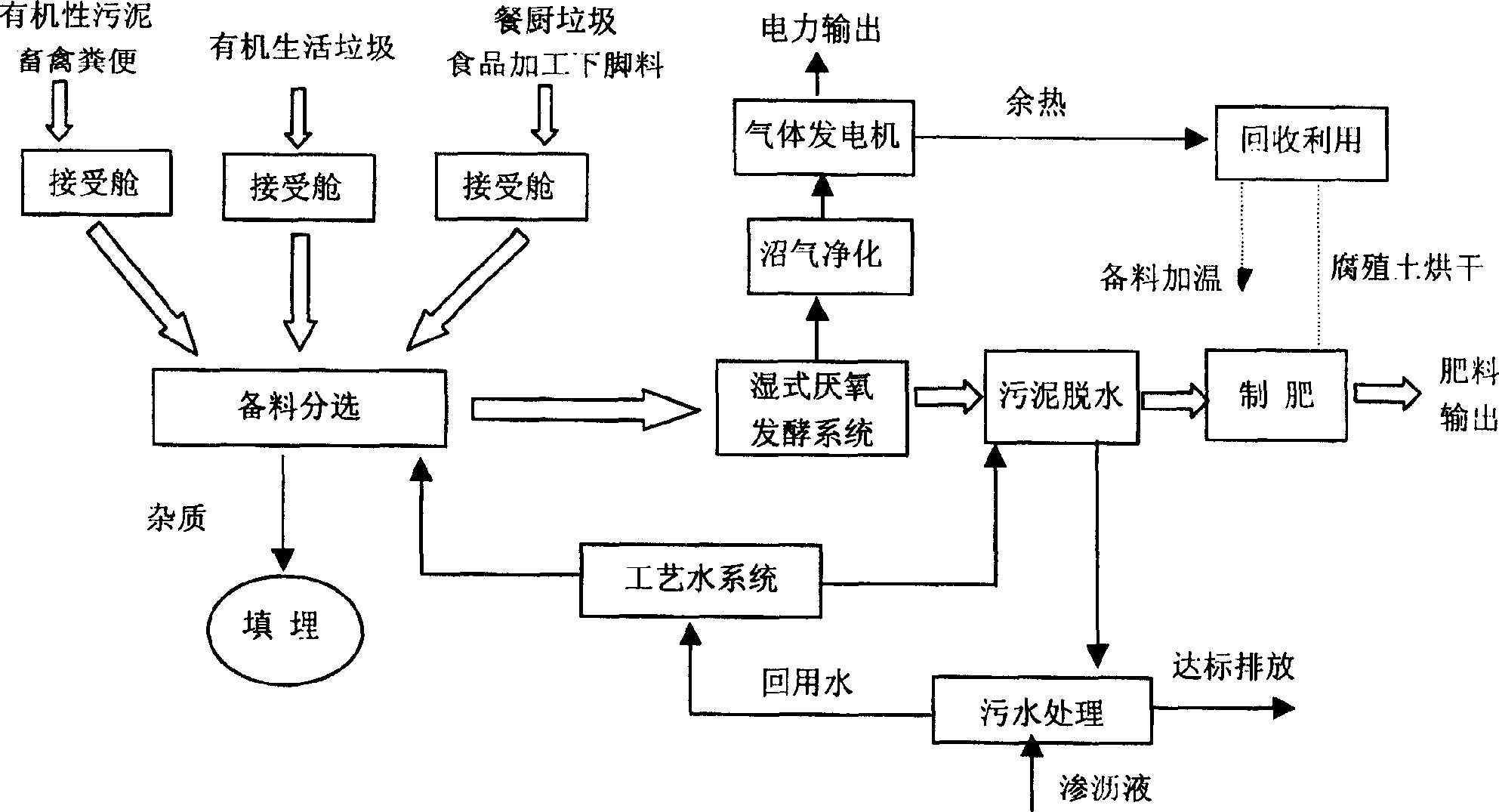 Resources comprehensive treatment technology for organic waste material