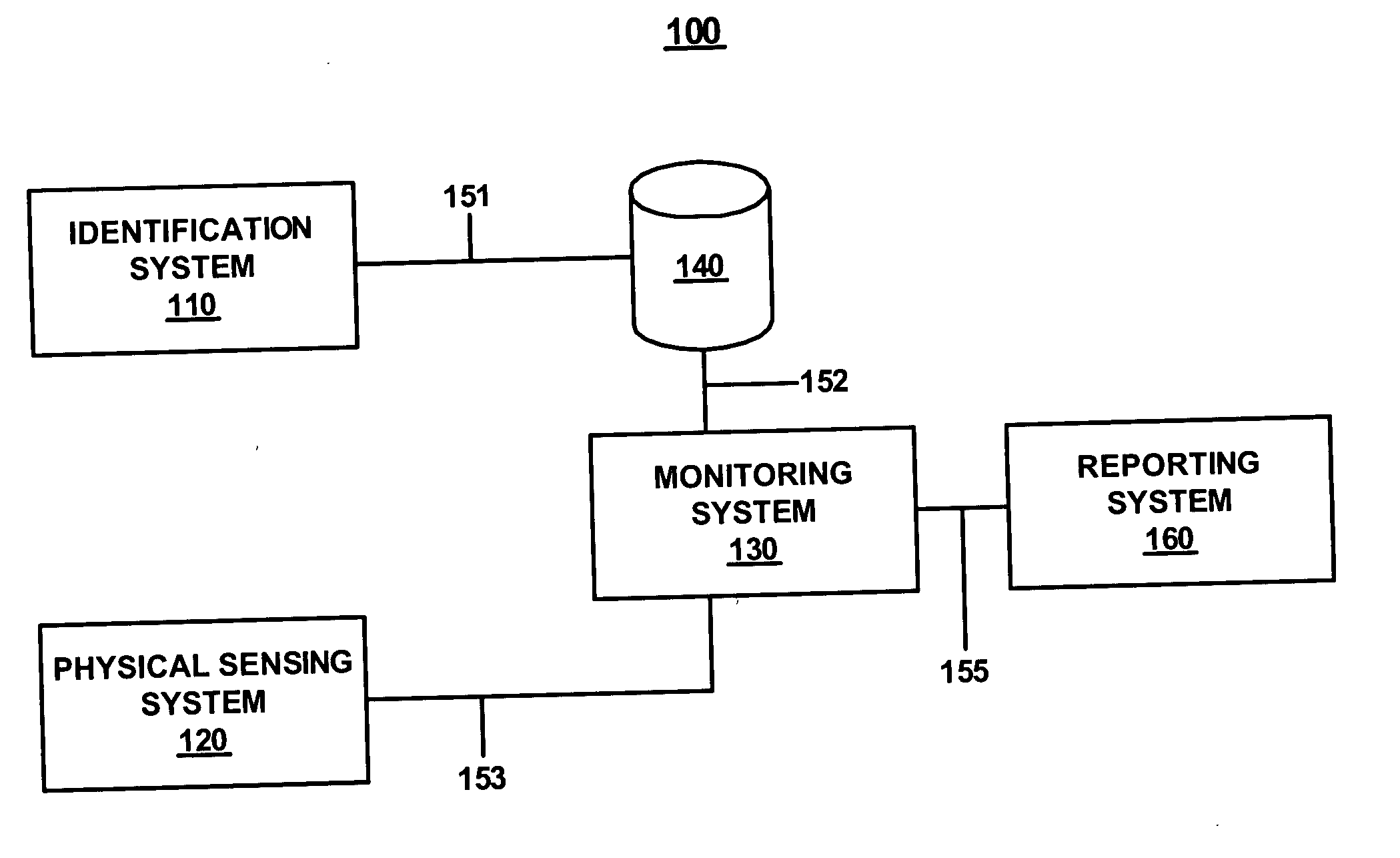Multi-sensor system for identification and data collection