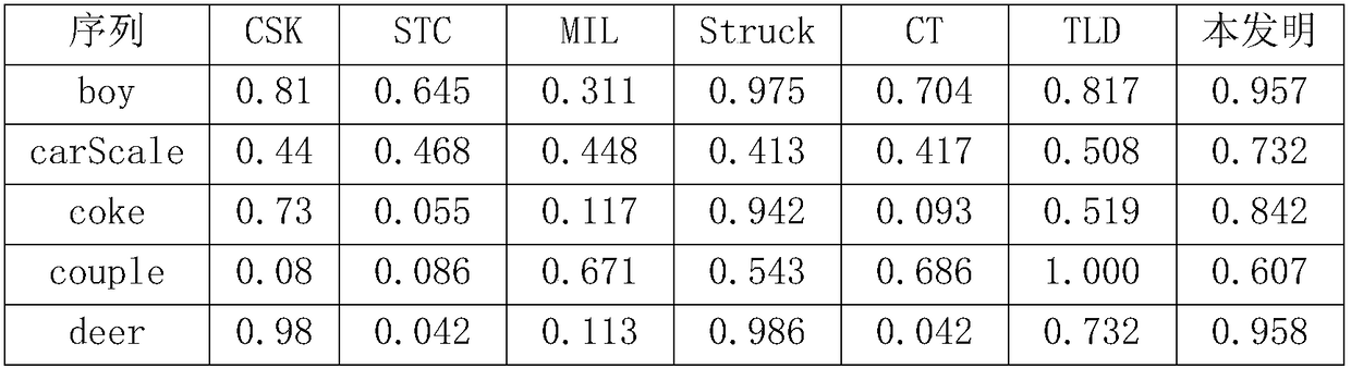 An Online Target Tracking Method Combined with Feature Point Matching