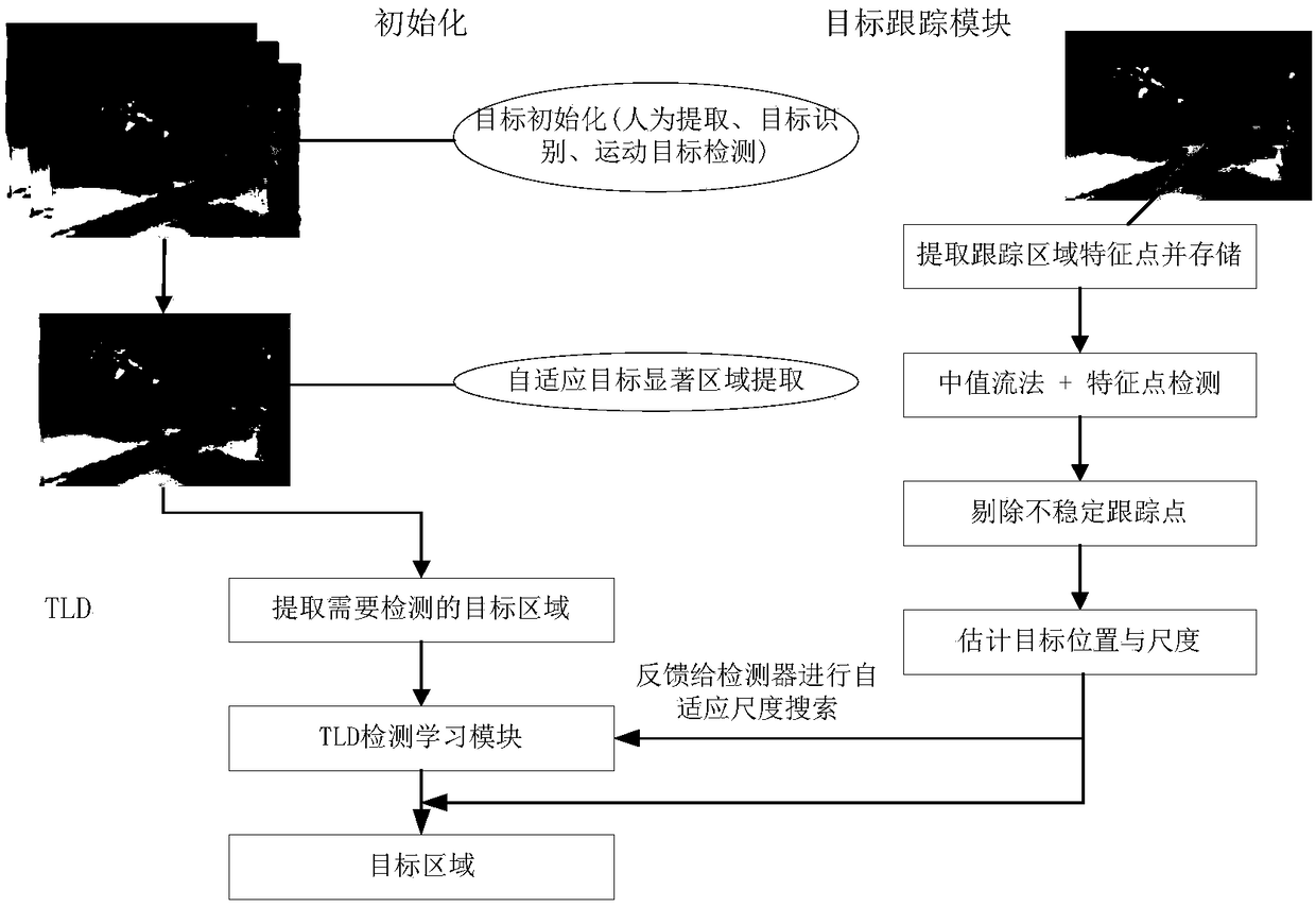 An Online Target Tracking Method Combined with Feature Point Matching