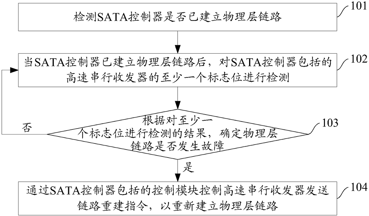 Physical layer link state detecting method and device