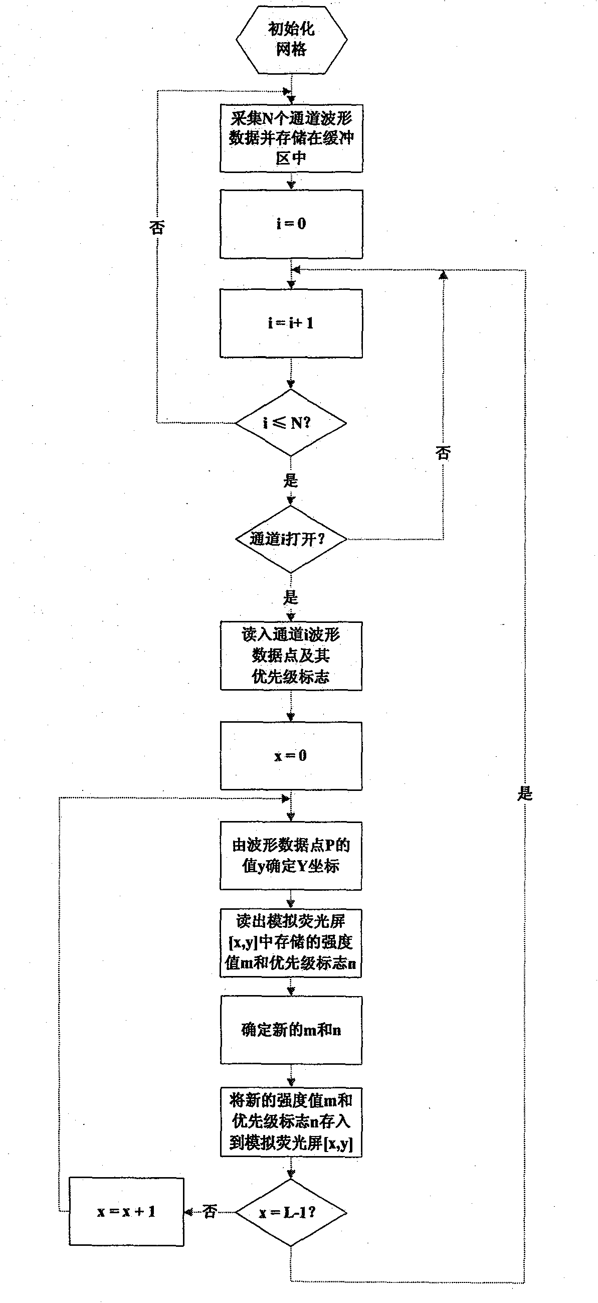 Method of realizing wave-shape fluorescent display effect by multiple-channel digital oscilloscope