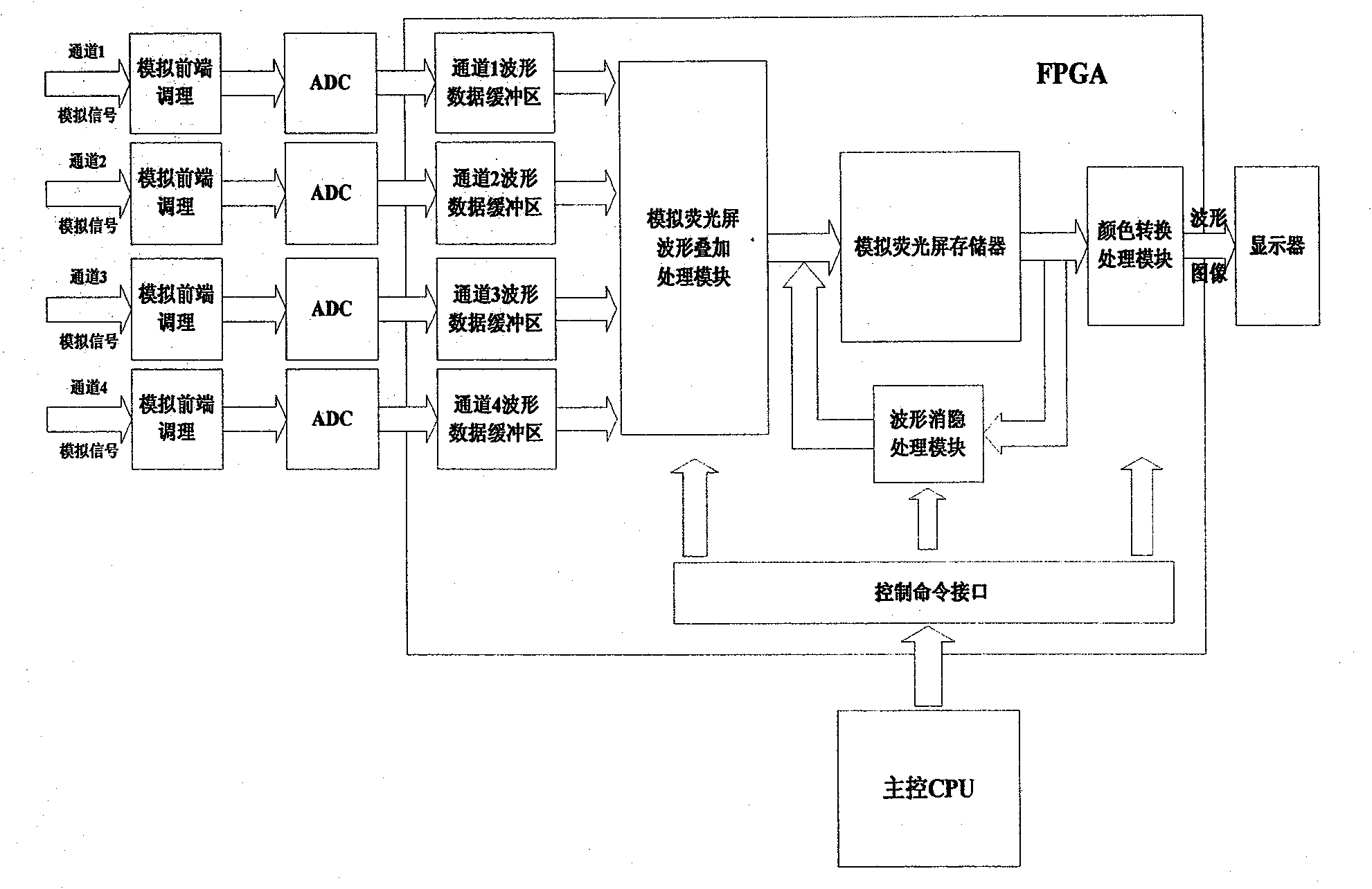 Method of realizing wave-shape fluorescent display effect by multiple-channel digital oscilloscope